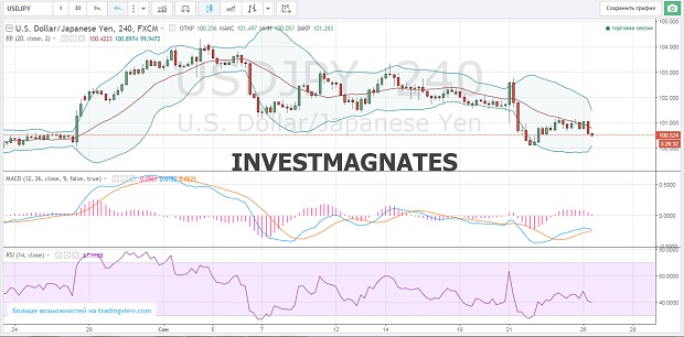 Binary Options Predictions