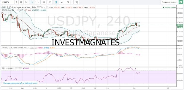 Как получить сигналы для бинарных опционов