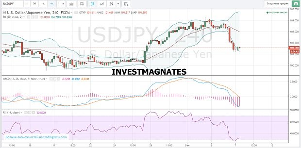 Binary options signals for September 07