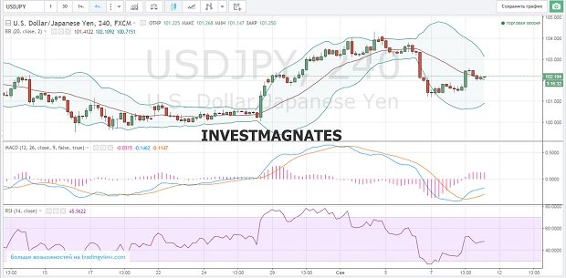 Binary Options Signals for September 09