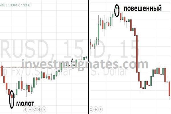 Binary Options Candlestick Analysis Strategy