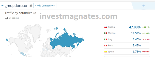 The main traders of the GMOption broker from Russia