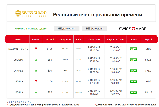 Swissguard Fake Trading Results  