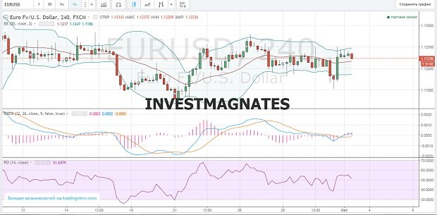 Binary options signals for October 03