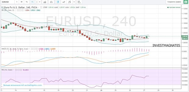 Binary signals for currency pairs