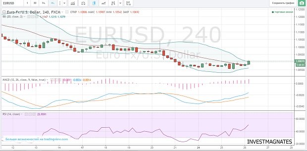 Binary signals for currency pairs