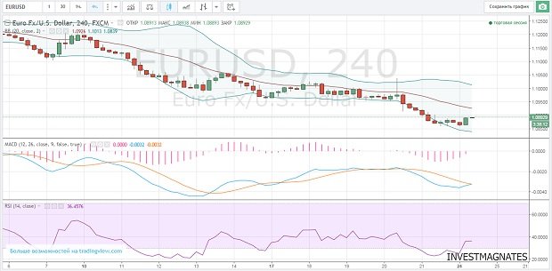 Binary options signals on currency pairs