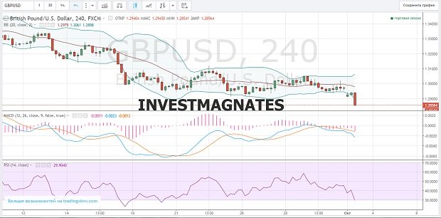 Binary options signals for October 03