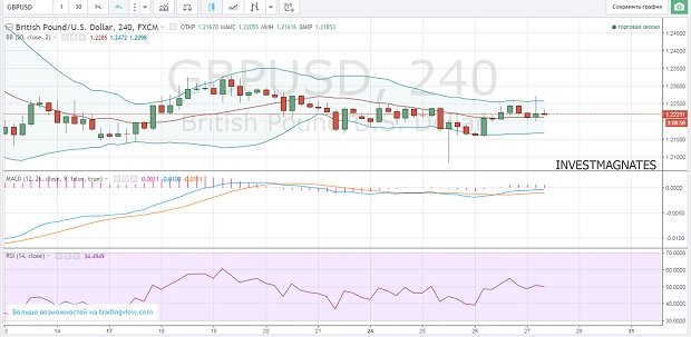 Binary signals for currency pairs