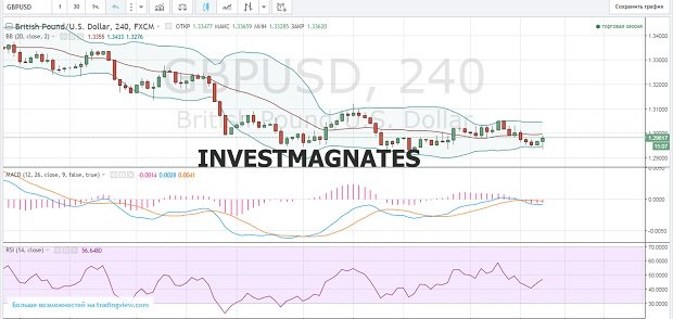 Signals for Binary Options  