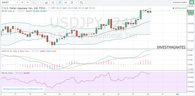 Binary signals for currency pairs