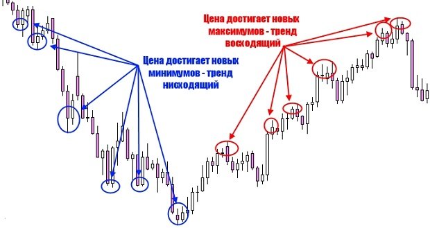 Определение тренда по прайс экшен