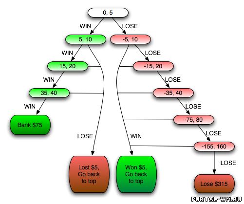 Martingeil Binary Options Strategy  