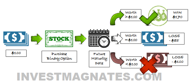 Earnings of a Binary Options Trader How to Make Money  