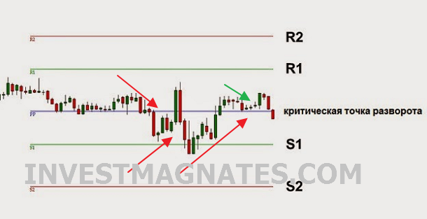 Buying a CALL Asset (Up) and Buying a PAT Asset (Down) Pivot Binary Options Strategy