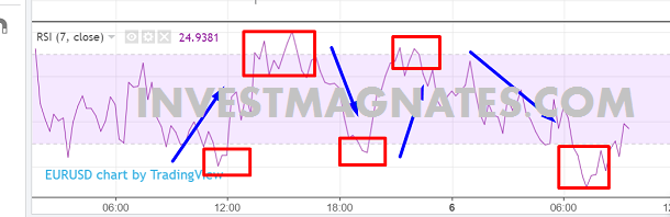 Binary options strategy based on the Relative Strength Indicator – RSI.