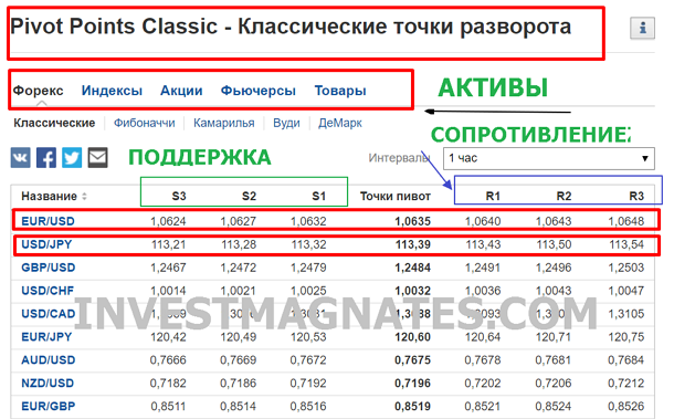 Стратегия бинарных опционов по точкам пивот ( точкам разворота)