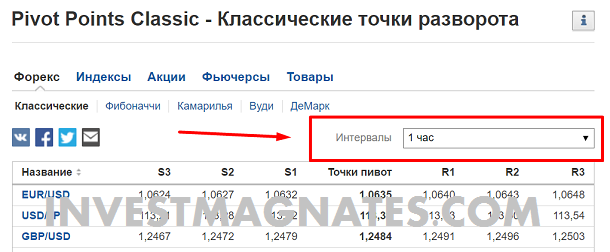 Начало торговли по стратегии по точкам разворота