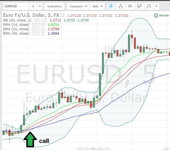 Avalanche Binary Options Strategy: Buying a CALL Option