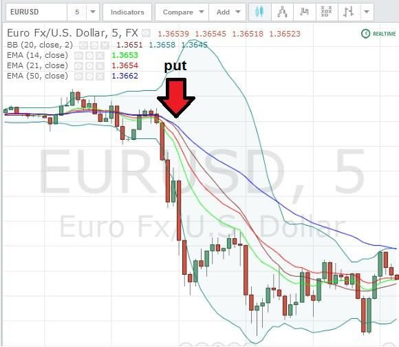 Avalanche Binary Options Strategy: Buy a PCI Option