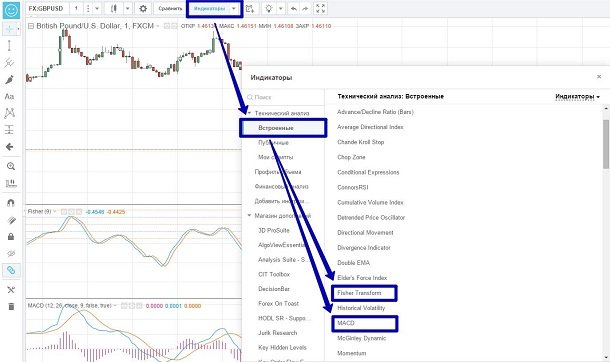 Подготовка к торговле по стратегии Fisher: выбор индикаторов