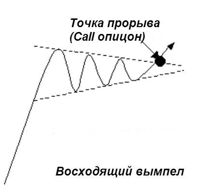 Vympel Binary Options Strategy: Rising Pennant