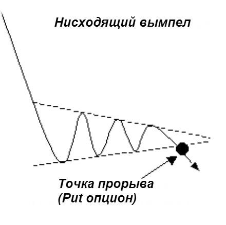 Vympel Binary Options Strategy: Descending Pennant