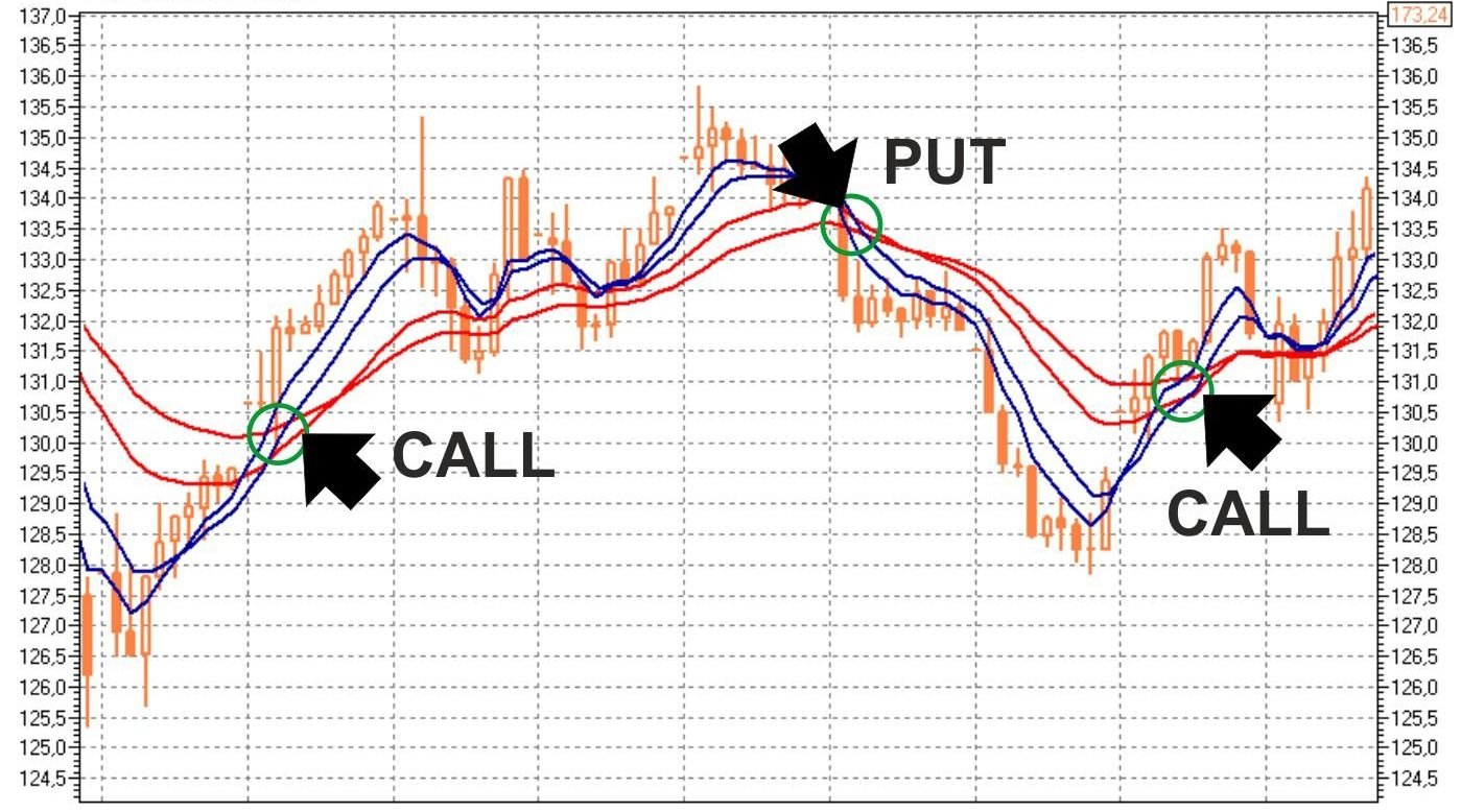 Метод Сидуса форекс. Метод Сидуса. Call put. Мфызщкуыыщ пут 200. Method option