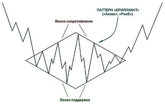 Стратегия бинарных опционов «Ромб»