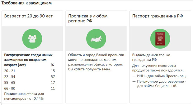 dobrozaim.ru requirements for borrowers